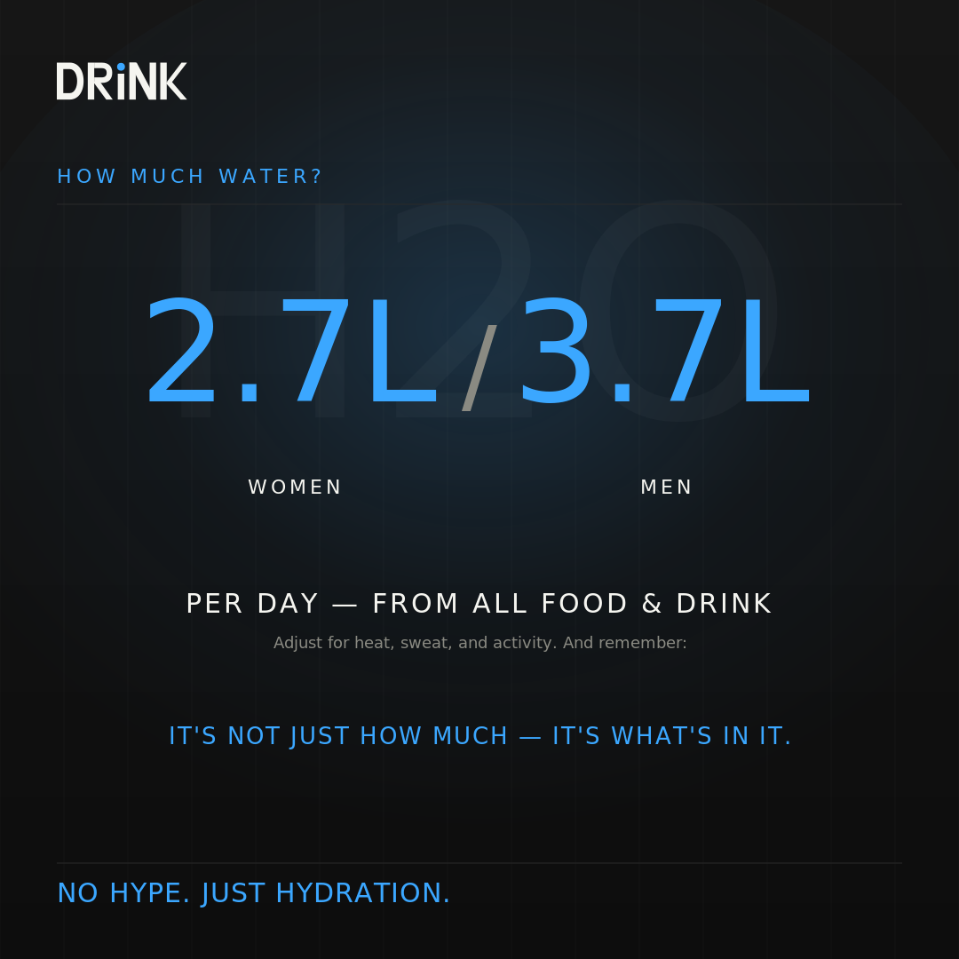 Infographic: how much water do you need — 2.7L for women, 3.7L for men per day