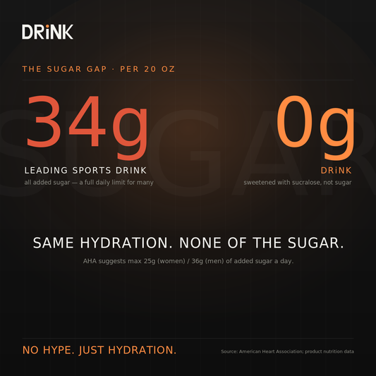 Infographic: 34 g sugar in a leading 20 oz sports drink versus 0 g in DRiNK, sweetened with sucralose